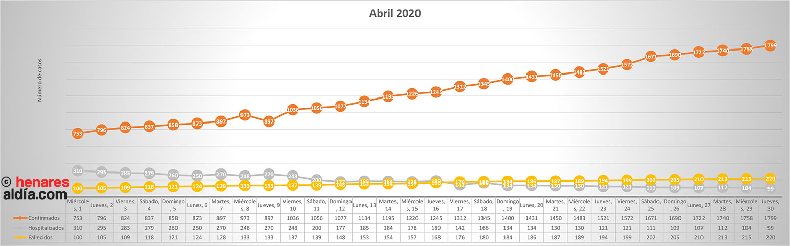 Evolución de la pandemia en Guadalajara en el mes de abril, según datos oficiales de la Dirección General de Salud Pública (Pincha en la imagen para ampliar)