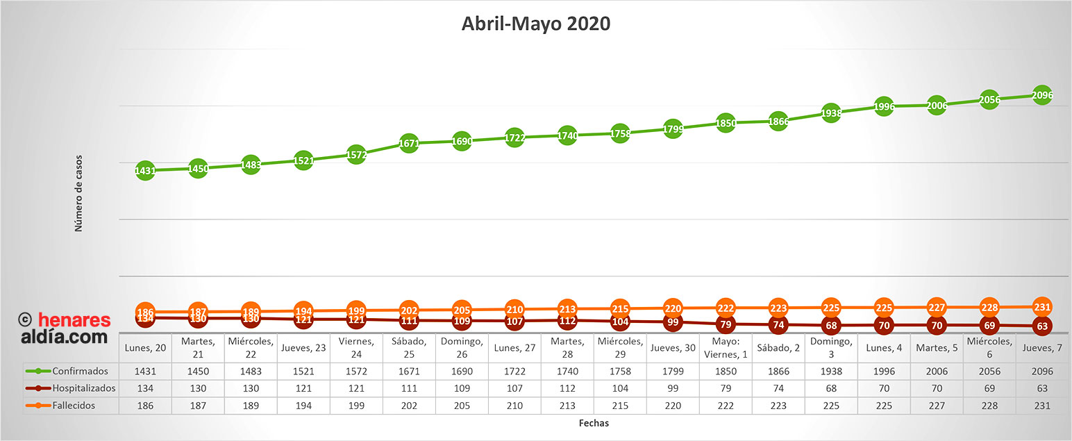 Evolución de la pandemia en Guadalajara desde el 20 de abril, según datos oficiales de la Dirección General de Salud Pública (Pincha en la imagen para ampliar)