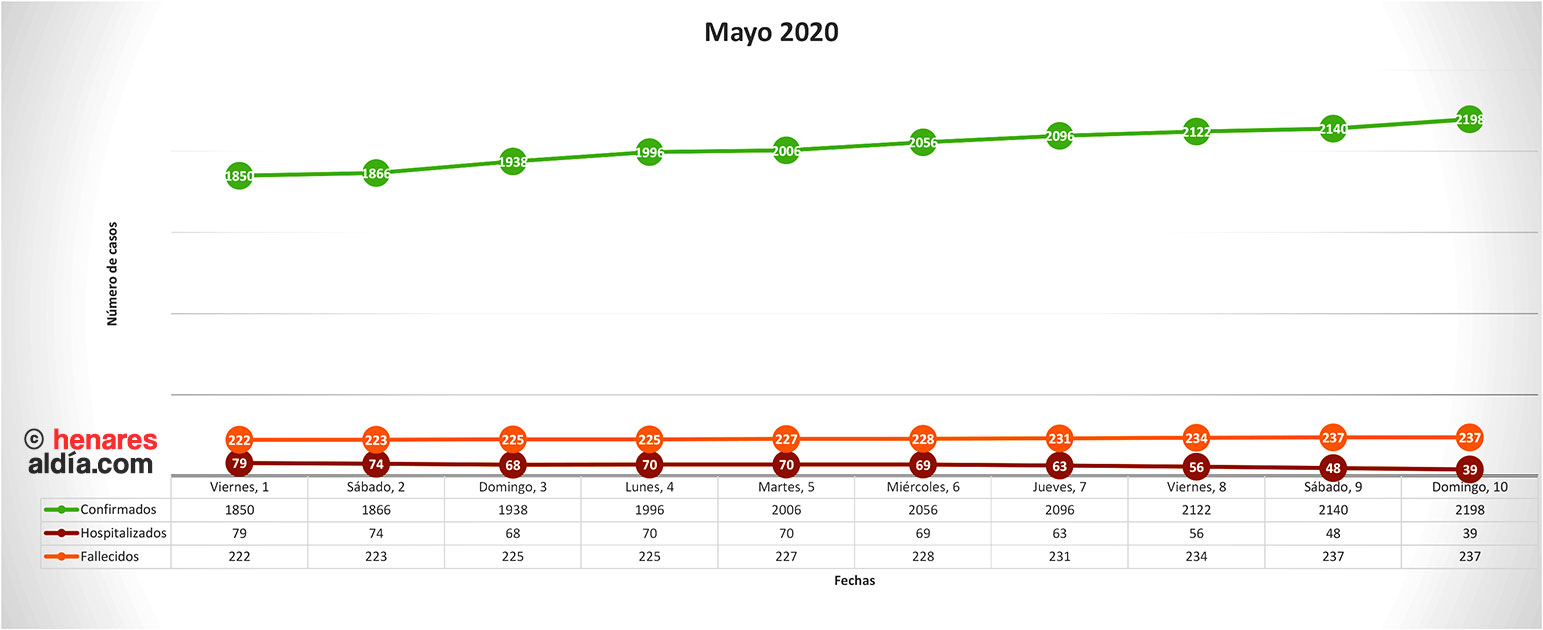 Evolución de la pandemia en Guadalajara en el mes de Mayo 2020, según datos oficiales de la Dirección General de Salud Pública (Pincha en la imagen para ampliar