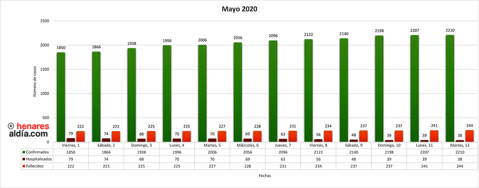 Evolución de la pandemia en Guadalajara en el mes de Mayo 2020, según datos oficiales de la Dirección General de Salud Pública (Pincha en la imagen para ampliar